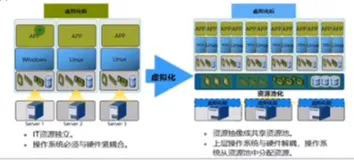虚拟化技术-虚拟化概述|学习笔记