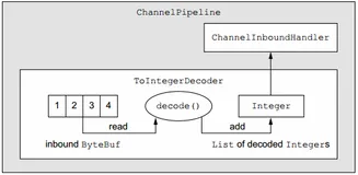 【Netty】codec框架