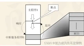 复习单片机:中断系统(内含1.中断概念+2 中断结构及相关寄存器)(注:相关寄存器是重点)