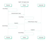 基于 RocksDB 实现高可靠、低时延的 MQTT 数据持久化
