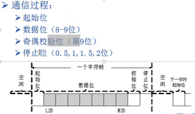 Uart 和 asart 的介绍 | 学习笔记