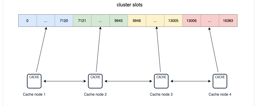 Redis系列（五）：深入分析Cluster 集群模式