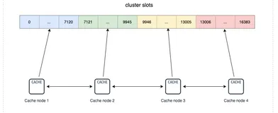 Redis系列（五）：深入分析Cluster 集群模式
