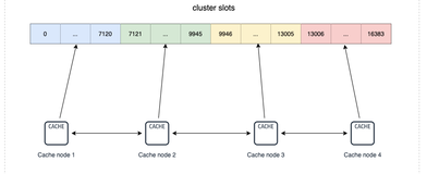 Redis系列（五）：深入分析Cluster 集群模式