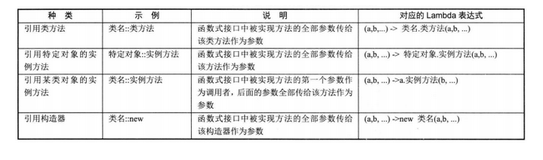 Java Review (十六、面向对象----Lambda 表达式)