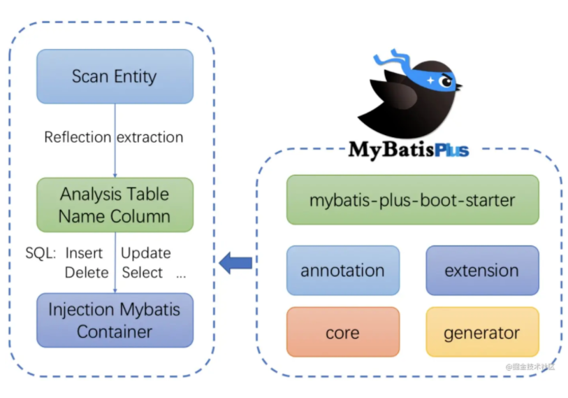 面试官问：Mybatis Plus 是如何实现动态 SQL 语句的？原理你懂吗？
