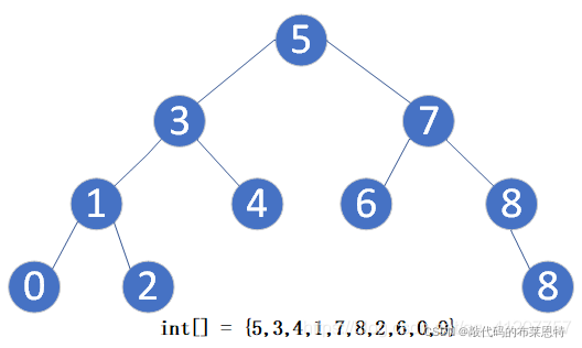 【Java数据结构】搜索二叉树——对节点的插入、查找、删除 操作