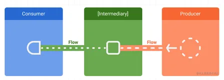 Jetpack 系列（4）—— 有小伙伴说看不懂 LiveData、Flow、Channel，跟我走