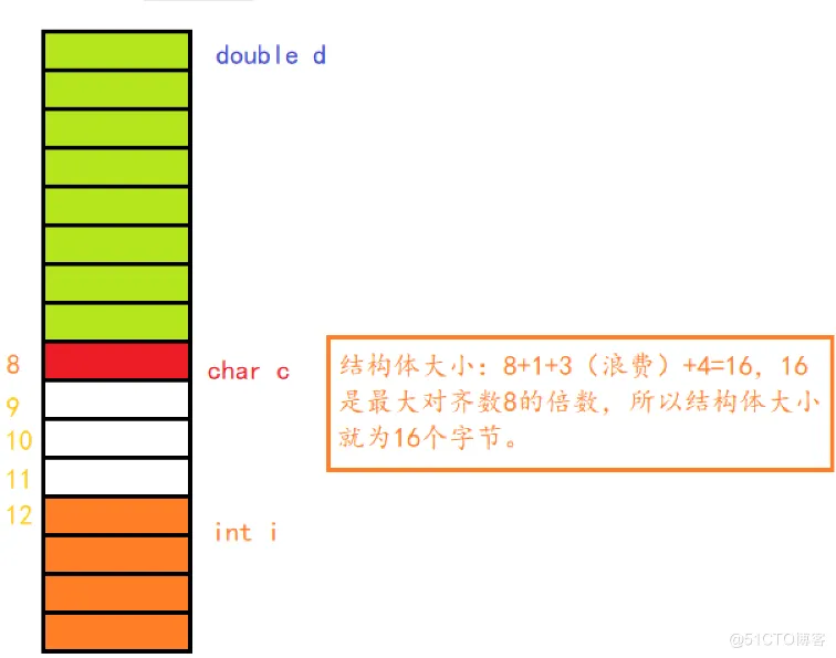 【C语言进阶】—— 结构体总结（位段 、枚举、公用体）_枚举_06