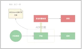 基于AOP模式实现系统告警