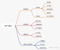 请问机器学习算法岗中用户增长和推荐系统差别是什么呢？（一）