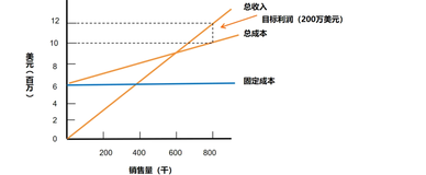 成本导向定价 | 学习笔记