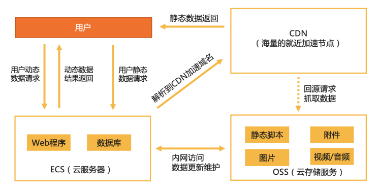 网站优化之使用CDN+OSS对象存储加速你的网站访问