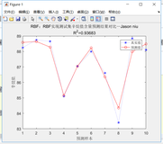 RBF：RBF基于近红外光谱的汽油辛烷值含量预测结果对比