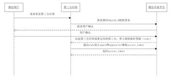 Spring Boot 实现微信扫码登录，真香。。（1）
