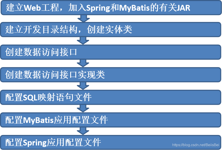 【Spring】（七）MyBatis与Spring整合步骤细解以及配置声明式事务