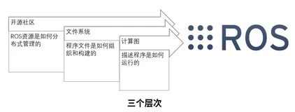ROS入门笔记（六）： ROS系统架构