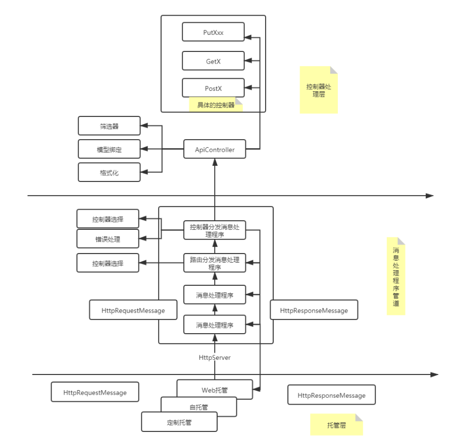 WebAPI-处理架构