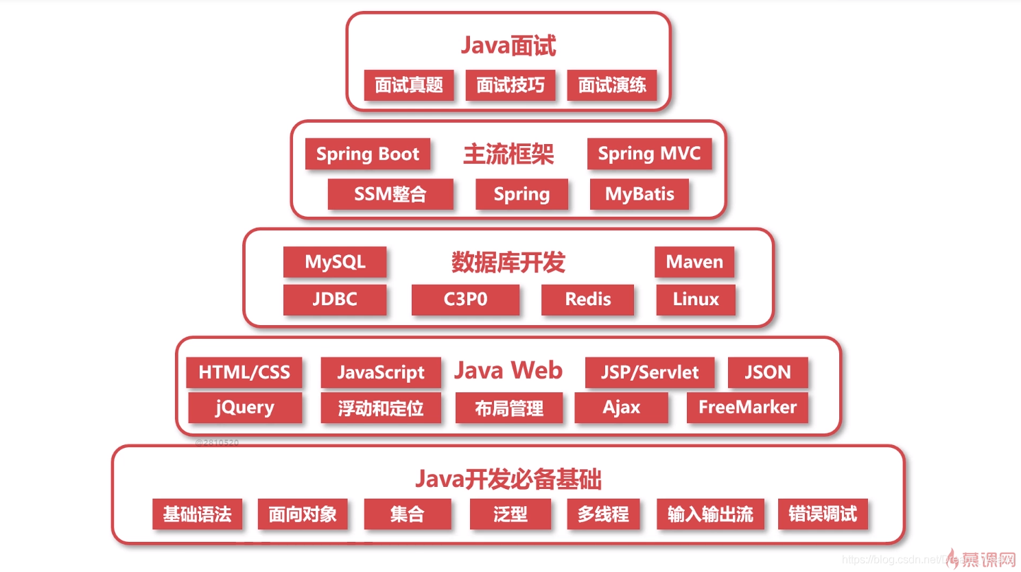 Java - 学习路径