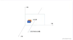 使用z-index，必须要知道CSS层叠上下文！