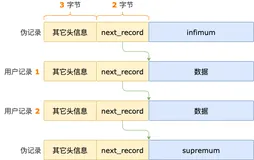 InnoDB B-TREE 索引怎么定位一条记录