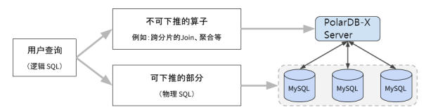 PolarDB-X 1.0-用户指南—SQL调优指南—SQL调优基础概念