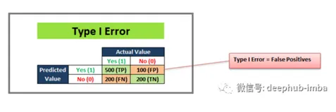 机器学习中评估分类模型性能的10个重要指标（二）