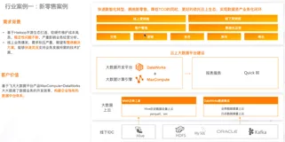 MaxCompute 持续定义 Saas 模式云数据仓库一云数据仓库 + BI | 学习日记（二）