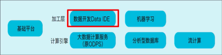 阿里云大数据ACP（一）大数据开发平台 DataWorks 1