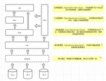 数据仓库系列（三）数仓分层的意义价值及如何设计数据分层