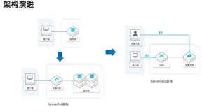 常见 Serverless 架构模式|学习笔记