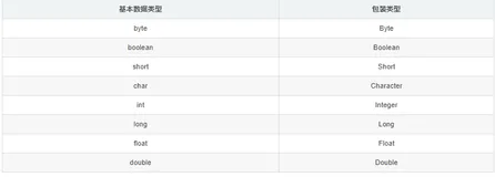 深入浅出 Java 中的包装类