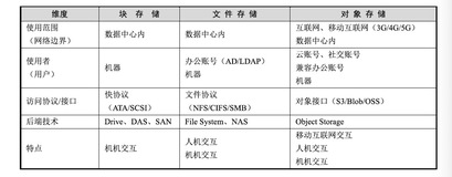 带你读《对象存储实战指南》第一章对象存储概述1.2存储技术对比分析