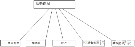 易购数码类电商商城网页设计与实现项目源码