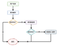 烂大街的缓存穿透、缓存击穿和缓存雪崩，你真的懂了？