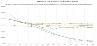 Percona Thread Pool性能基准测试