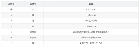 【Python零基础入门篇 · 2】：掌握各种运算符和变量、input()输入输出、映射函数map()结合input()和split()函数实现多值输入