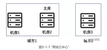详解网商银行“三地五中心”数据部署架构（3）