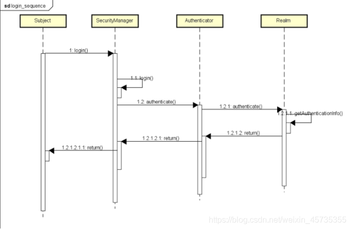 SpringBoot整合Shiro(Java安全框架)案例(含源码)
