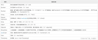 『MongoDB』MongoDB的数据存储格式Bson比Json有哪些优势？