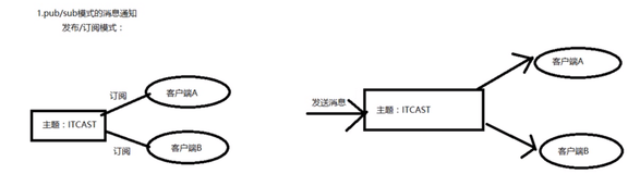 Redis 入门：在 redis 中操作 pub-sub 消息| 学习笔记