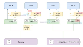 全网最硬核 Java 新内存模型解析与实验 - 3. 硬核理解内存屏障（CPU+编译器）(中)