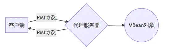 初探RMI设计模式实现大家——JMX（Java Management Extension）