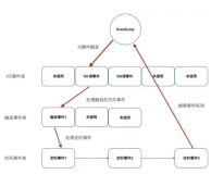 面试官：Redis 单线程已经很快，为何 6.0要引入多线程？有啥优势？