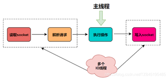 REDIS01_单线程的概述、多线程的引入、概述IO多路复用、如何开启多线程（三）