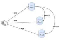 Redis系列（三）：高可用之主从架构