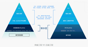 2022年语言和框架我们值得关注什么？