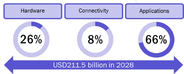 percentage-TVC-revenue-cellular-lpwa-networks-2028.png