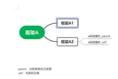 html中a标签属性parent和self的举例说明