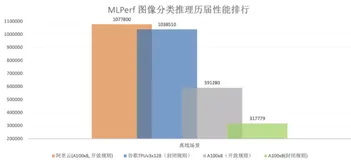 每秒处理107万张图片！阿里云打破MLPerf图像分类性能记录